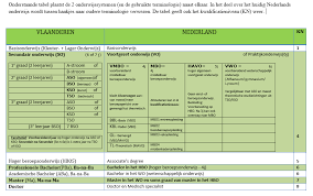 studierichtingen hoger onderwijs