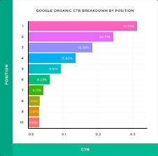 hoger in google ranking