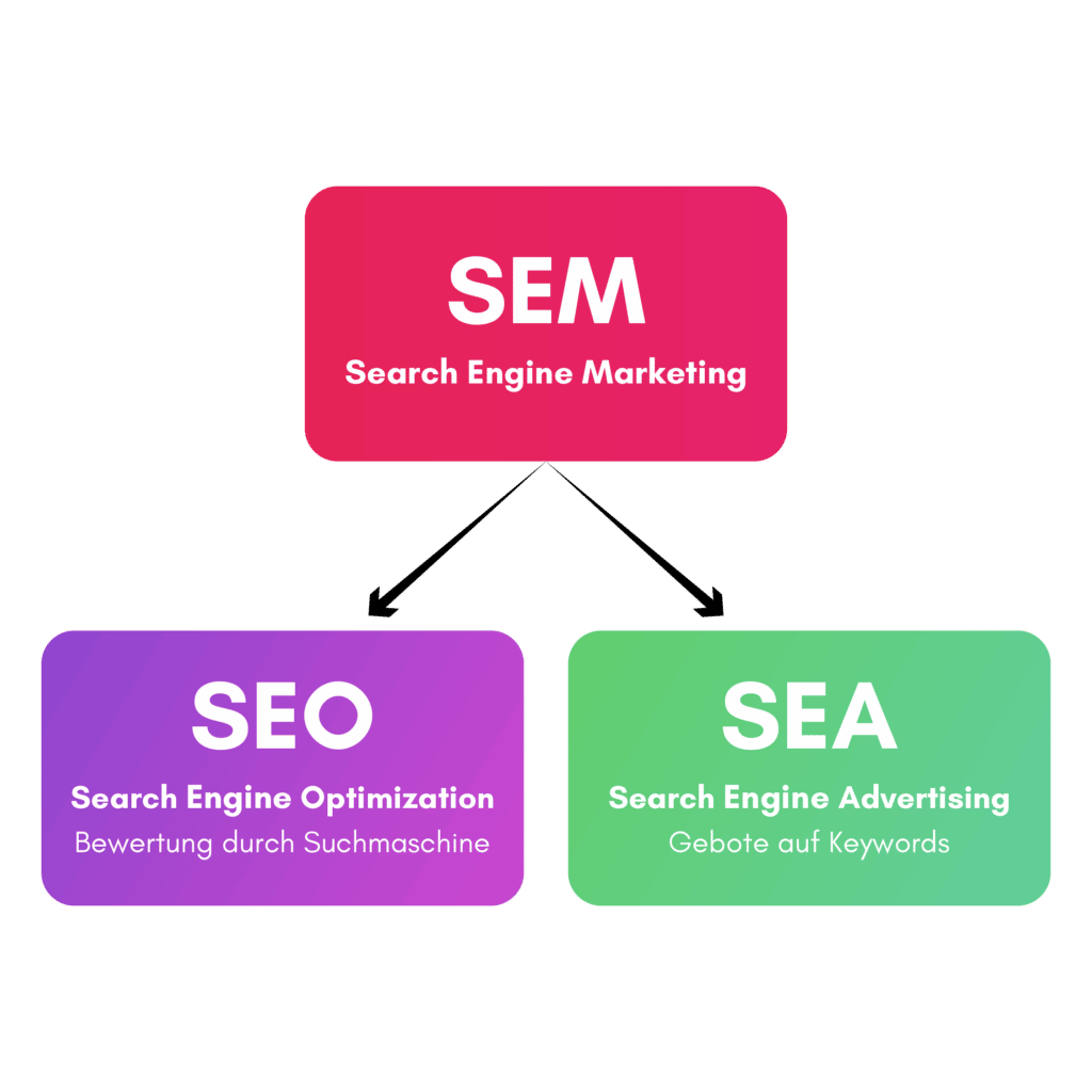 online marketing seo sea