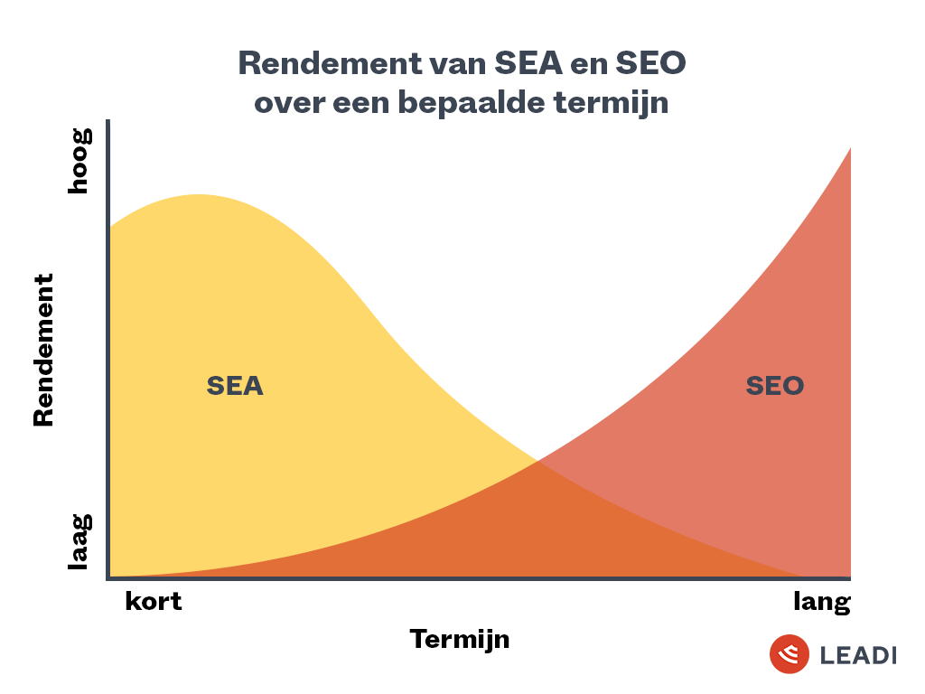 sea en seo verschil