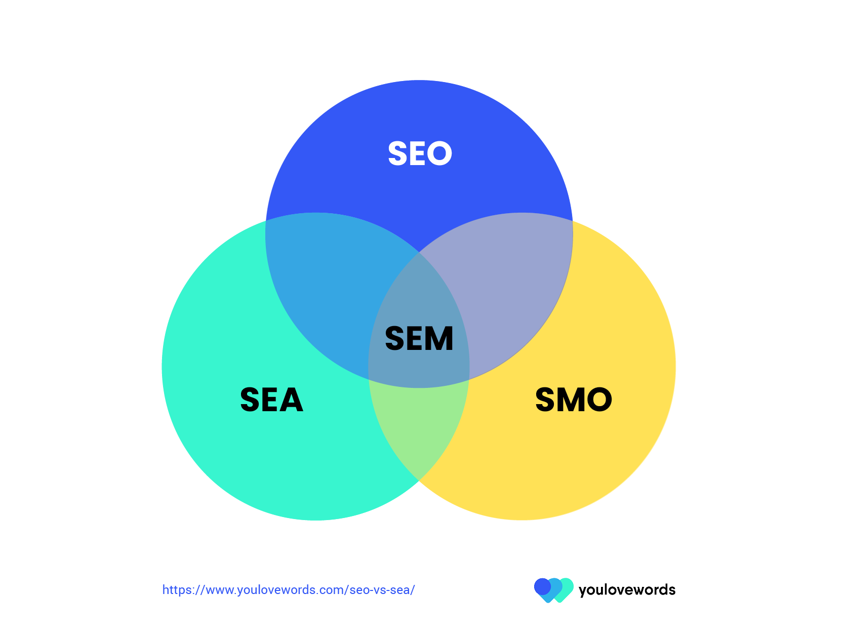 sem seo sea
