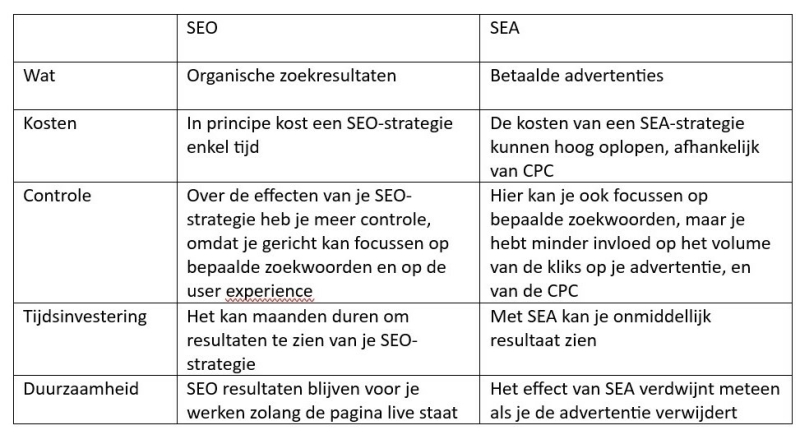 seo en sea verschil
